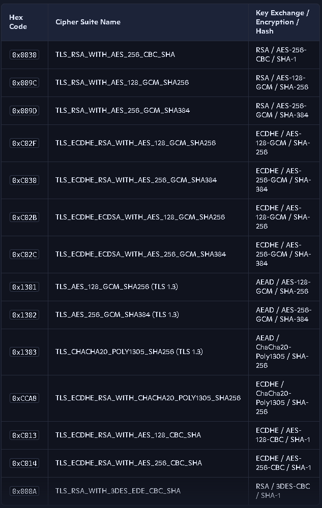 Confirm what TLS and Cipher protocols are being used.