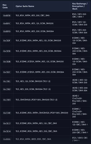 Confirm what TLS and Cipher protocols are being used.